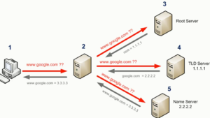 Does the DNS Server work in a few steps