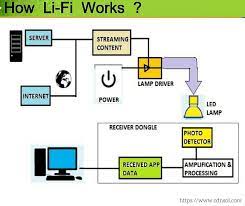 What is LIFI technology